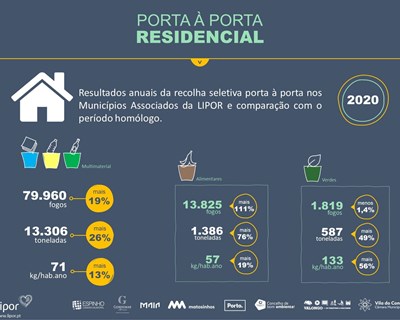 199 900 cidadãos dos oito municípios da LIPOR estão servidos com a recolha seletiva porta-a-porta residencial