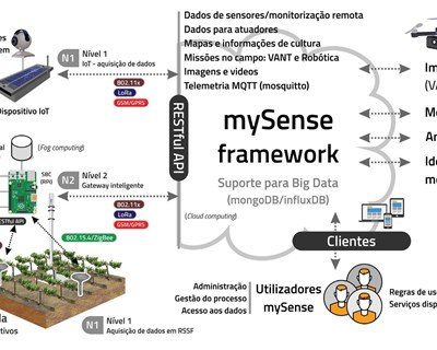 Mysense: soluções de IoT e de integração de dados para aplicações de agricultura de precisão