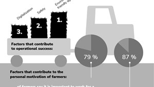 Estudo da Continental mostra que os agricultores querem uma transformação sustentável