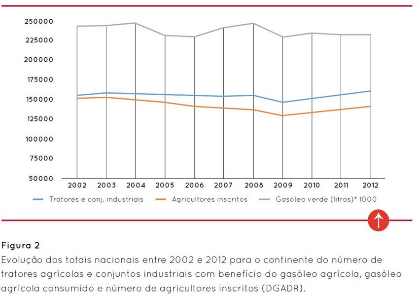 número de tratores agrícolas com benefício de gasóleo agrícola